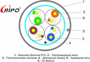 Кабель витая пара LAN FTP4 CAT5E 24AWG CCA RIPO 305 метров 001-122002/ 010409